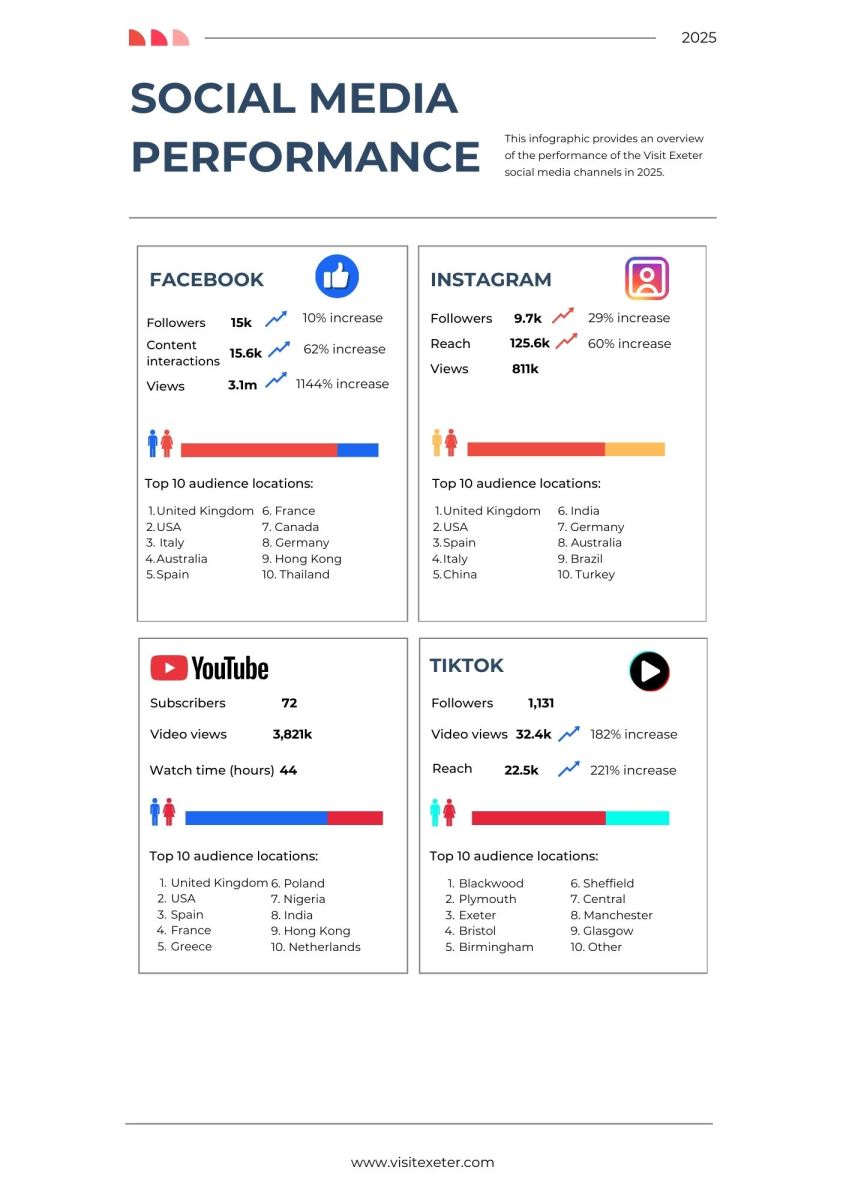 2025 Visit Exeter social media performance review